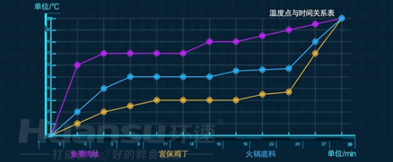 自動炒菜仍是預(yù)制菜加工的短板？快用環(huán)速智能炒菜鍋來補(bǔ)長！